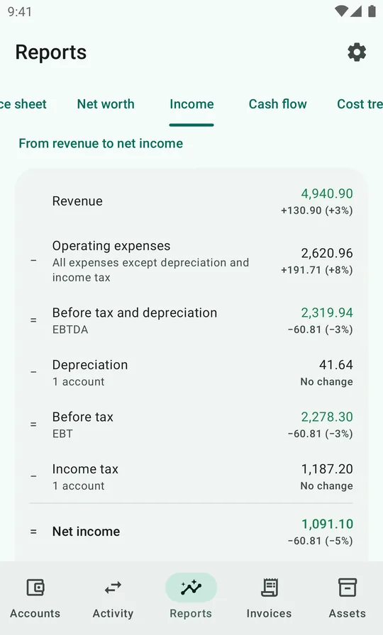 The income statement step by step: revenue, minus operating expenses, depreciation and income tax, down to net income.